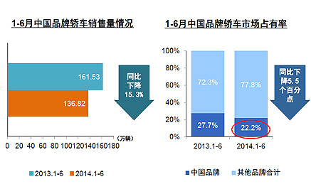 2014上半年車壇十大關鍵詞之四:自主品牌