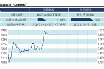 海潤光伏昨除權(quán)價算錯了？引發(fā)各方爭議