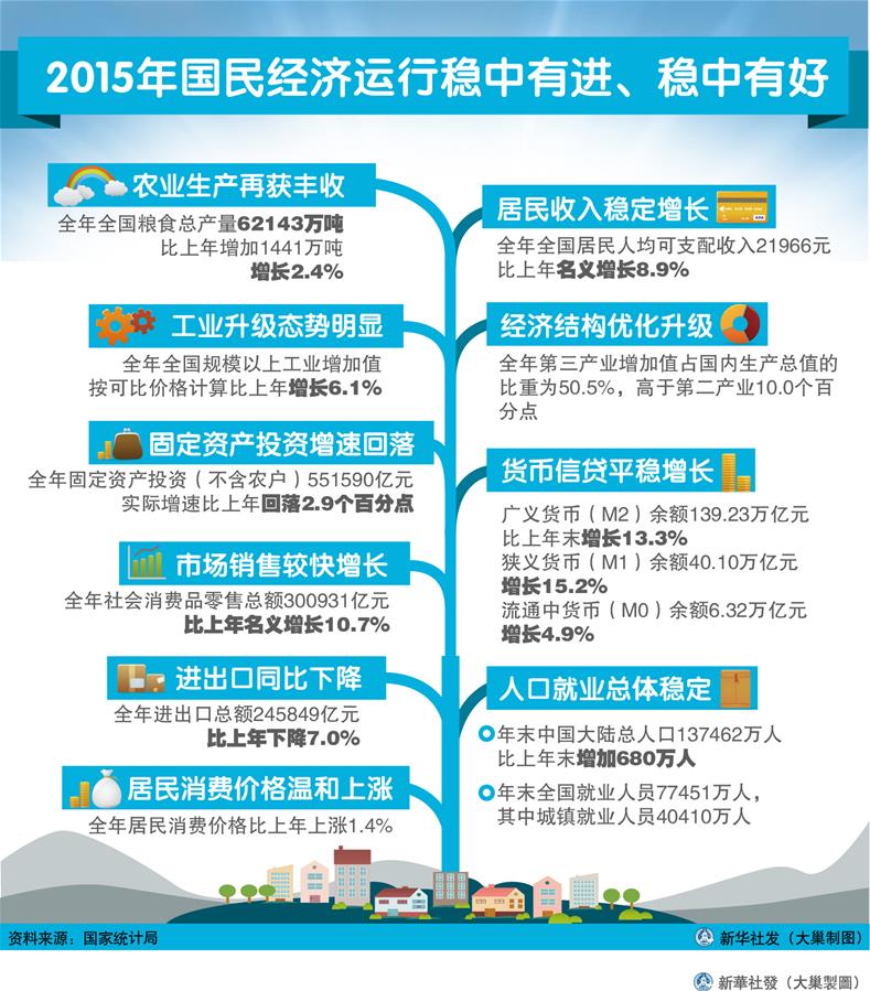 （圖表）[2015年經(jīng)濟(jì)數(shù)據(jù)]2015年國民經(jīng)濟(jì)運(yùn)行穩(wěn)中有進(jìn)、穩(wěn)中有好