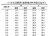 3-6歲是預(yù)防肥胖關(guān)鍵期 你家娃超重嗎？