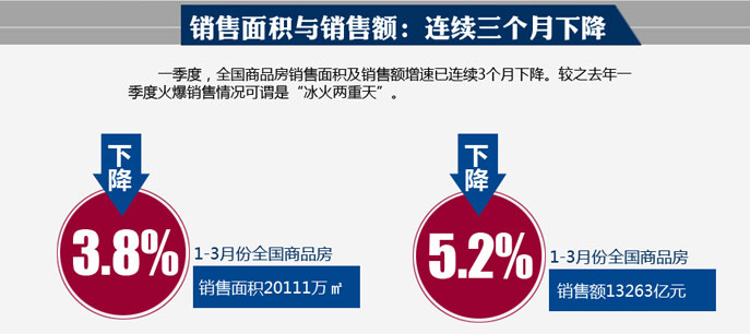 圖解統(tǒng)計(jì)局一季度全國(guó)房地產(chǎn)開發(fā)和銷售數(shù)據(jù)