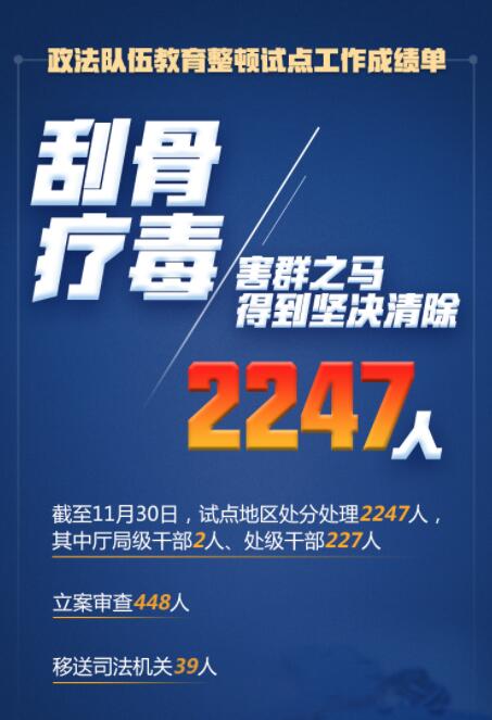在這場(chǎng)刮骨療毒式自我革命中，2247人被處分處理！