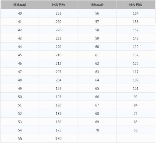 一輩子交五險一金退休能拿多少？這些數(shù)字讓你驚呆