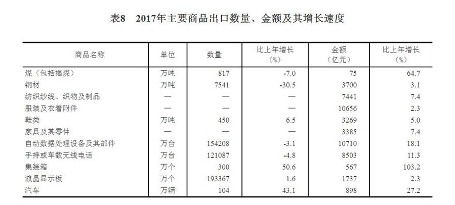 （圖表）[兩會·2017年統(tǒng)計公報]表8：2017年主要商品出口數(shù)量、金額及其增長速度