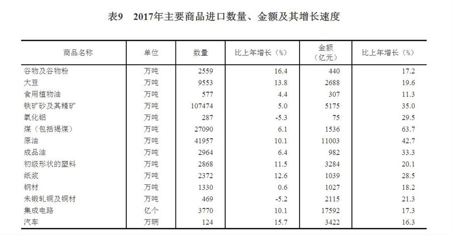 （圖表）[兩會·2017年統(tǒng)計公報]表9：2017年主要商品進口數(shù)量、金額及其增長速度