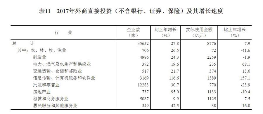（圖表）[兩會·2017年統(tǒng)計公報]表11：2017年外商直接投資（不含銀行、證券、保險）及其增長速度