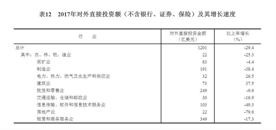 （圖表）[兩會·2017年統(tǒng)計公報]表12：2017年對外直接投資額（不含銀行、證券、保險）及其增長速度