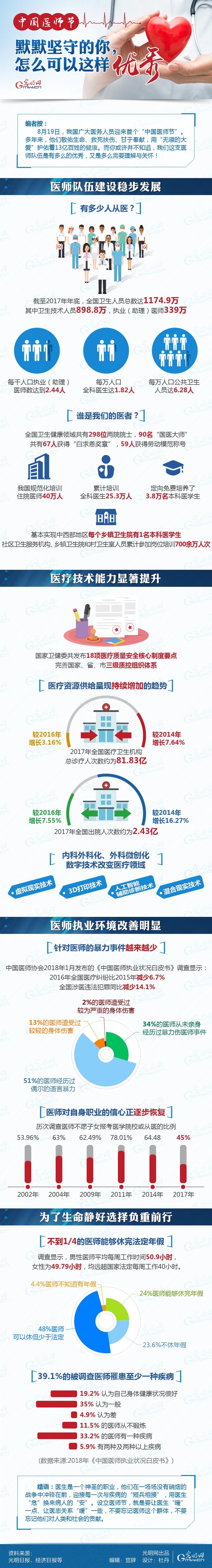 數(shù)據(jù)圖解|中國醫(yī)師節(jié)：默默堅守的你，怎么可以這樣優(yōu)秀