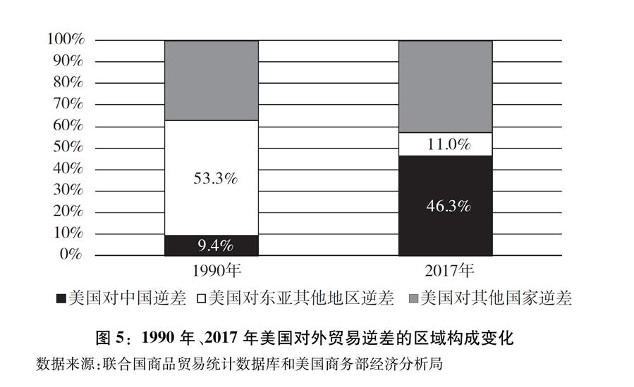 （圖表）[“中美經(jīng)貿(mào)摩擦”白皮書]圖5：1990年、2017年美國對外貿(mào)易逆差的區(qū)域構(gòu)成變化