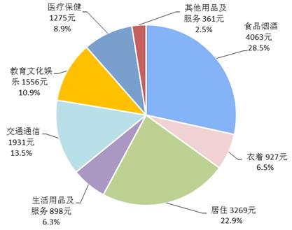 2018年前三季度居民人均消費支出及構成。來自國家統(tǒng)計局