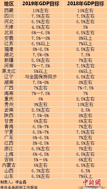 2019年各省區(qū)市GDP目標(biāo)。<a target='_blank'  ><p  align=