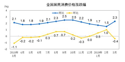 CPI同比、環(huán)比漲幅走勢(shì)圖。來(lái)自國(guó)家統(tǒng)計(jì)局