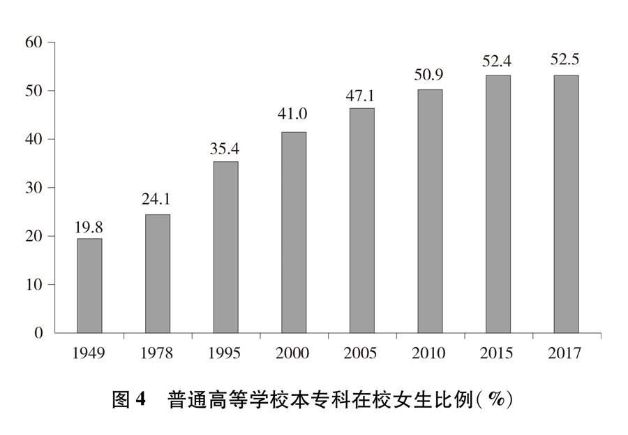 （圖表）[新中國70年婦女事業(yè)白皮書]圖4 普通高等學(xué)校本?？圃谛Ｅ壤?）