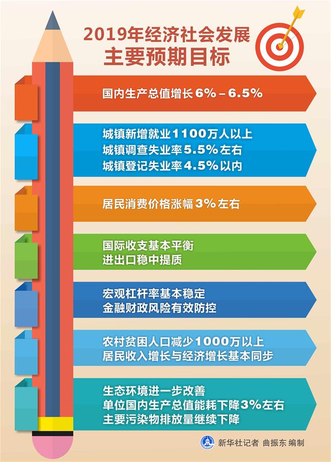 （圖表）[兩會·政府工作報告]2019年經(jīng)濟社會發(fā)展主要預期目標 