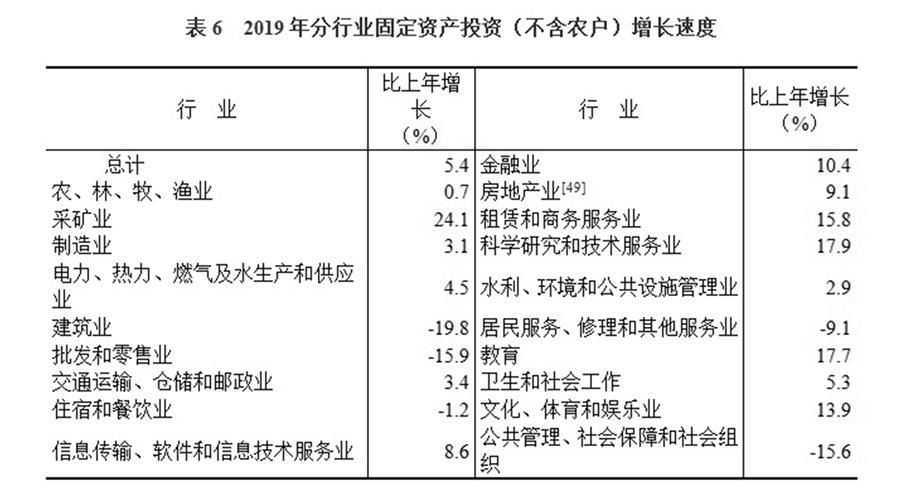 （圖表）［2019年統(tǒng)計(jì)公報(bào)］表6 2019年分行業(yè)固定資產(chǎn)投資（不含農(nóng)戶(hù)）增長(zhǎng)速度