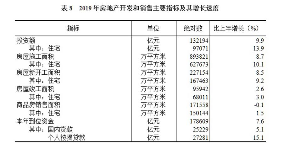 （圖表）［2019年統(tǒng)計(jì)公報(bào)］表8 2019年房地產(chǎn)開(kāi)發(fā)和銷(xiāo)售主要指標(biāo)及其增長(zhǎng)速度