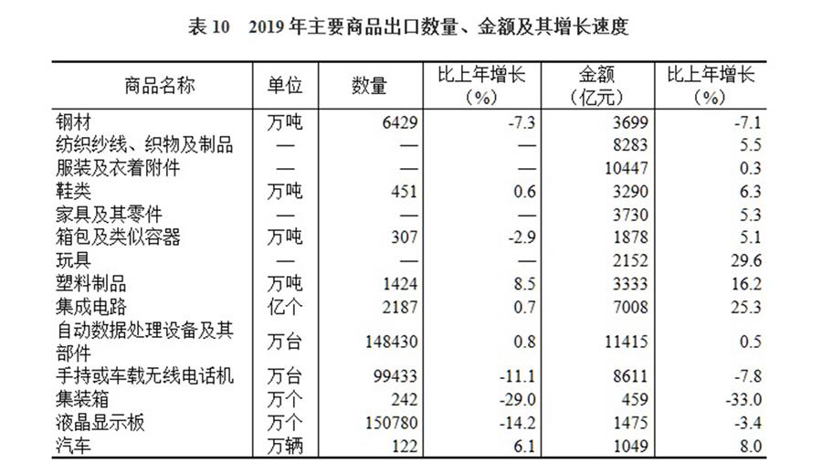 （圖表）［2019年統(tǒng)計(jì)公報(bào)］表10 2019年主要商品出口數(shù)量、金額及其增長(zhǎng)速度