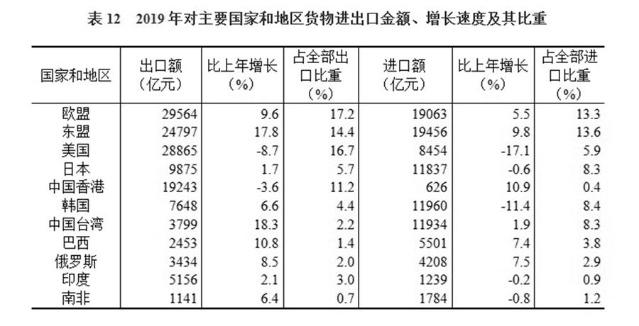 （圖表）［2019年統(tǒng)計(jì)公報(bào)］表12 2019年對(duì)主要國(guó)家和地區(qū)貨物進(jìn)出口金額、增長(zhǎng)速度及其比重