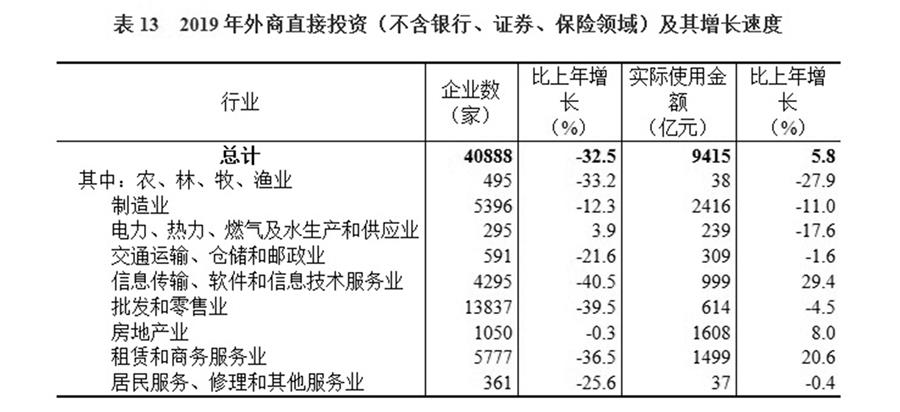 （圖表）［2019年統(tǒng)計(jì)公報(bào)］表13 2019年外商直接投資（不含銀行、證券、保險(xiǎn)領(lǐng)域）及其增長(zhǎng)速度