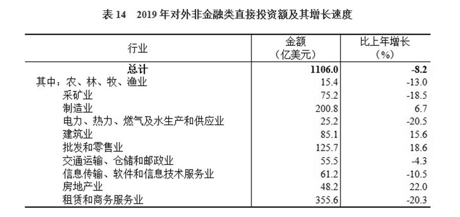 （圖表）［2019年統(tǒng)計(jì)公報(bào)］表14 2019年對(duì)外非金融類(lèi)直接投資額及其增長(zhǎng)速度