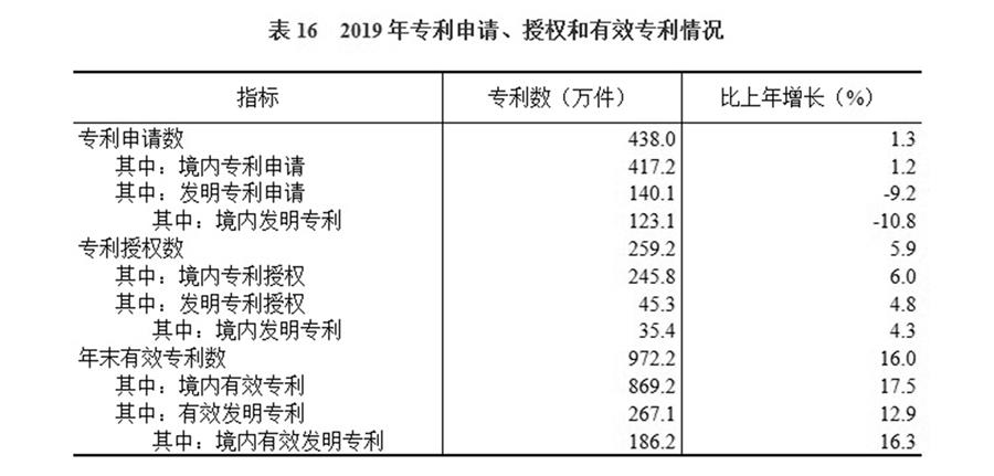 （圖表）［2019年統(tǒng)計(jì)公報(bào)］表16 2019年專(zhuān)利申請(qǐng)、授權(quán)和有效專(zhuān)利情況