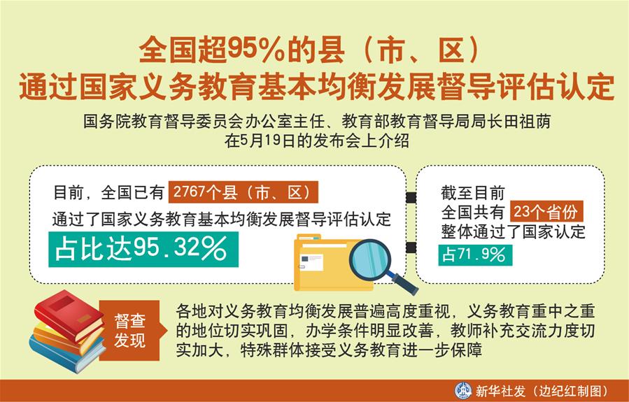 （圖表）［教育］全國超95％的縣（市、區(qū)）通過國家義務(wù)教育基本均衡發(fā)展督導(dǎo)評估認(rèn)定