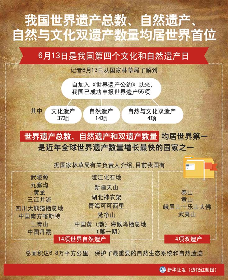 （圖表）［經(jīng)濟］我國世界遺產(chǎn)總數(shù)、自然遺產(chǎn)、自然與文化雙遺產(chǎn)數(shù)量均居世界首位