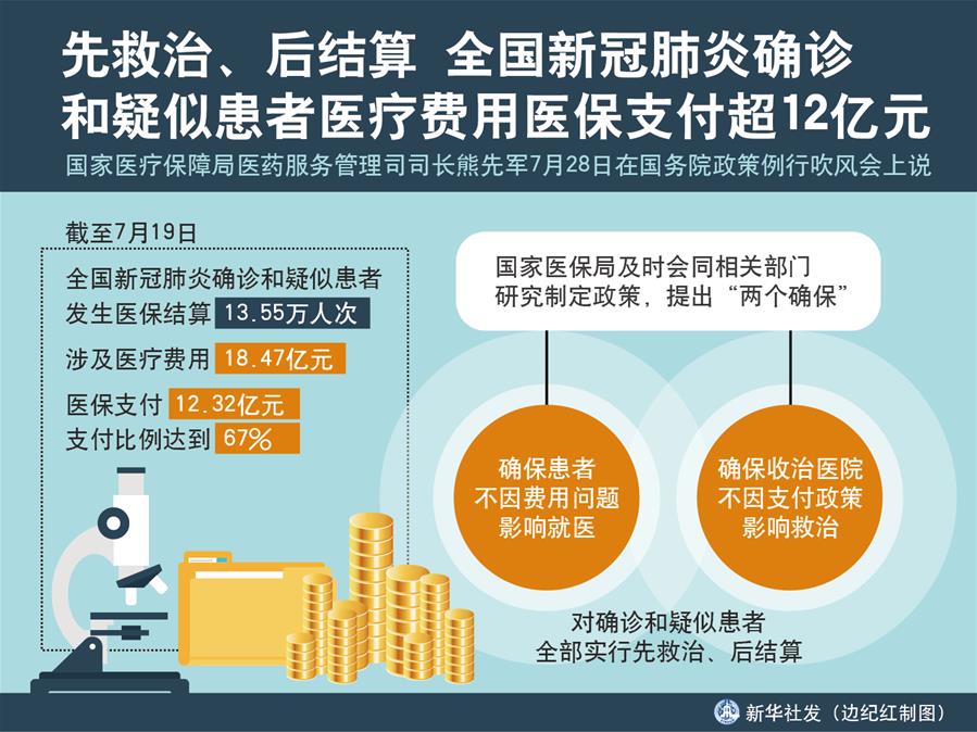 （圖表）［國(guó)務(wù)院政策例行吹風(fēng)會(huì)］先救治、后結(jié)算 全國(guó)新冠肺炎確診和疑似患者醫(yī)療費(fèi)用醫(yī)保支付超12億元