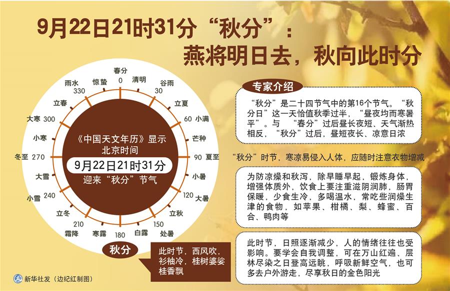 （圖表）［服務(wù)·生活］9月22日21時31分“秋分”：燕將明日去，秋向此時分