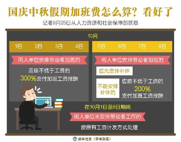 （圖表）［經(jīng)濟(jì)］國(guó)慶中秋假期加班費(fèi)怎么算？看好了