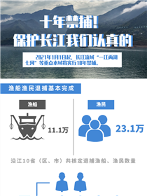 十年禁捕！保護長江我們認真的