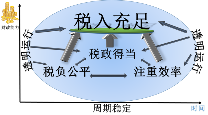 如何征收房地產(chǎn)稅才合理？