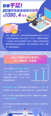 首破千億！2018年我國基礎(chǔ)研究經(jīng)費達1090.4億元