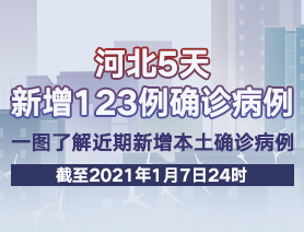 河北5天新增123例確診病例，一圖了解近期新增本土確診病例