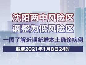 沈陽兩中風(fēng)險區(qū)調(diào)整為低風(fēng)險區(qū)，一圖了解近期新增本土確診病例