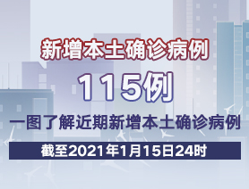 新增本土確診病例115例，一圖了解近期新增本土確診病例