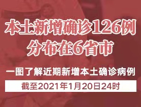本土新增確診126例，分布在6省市