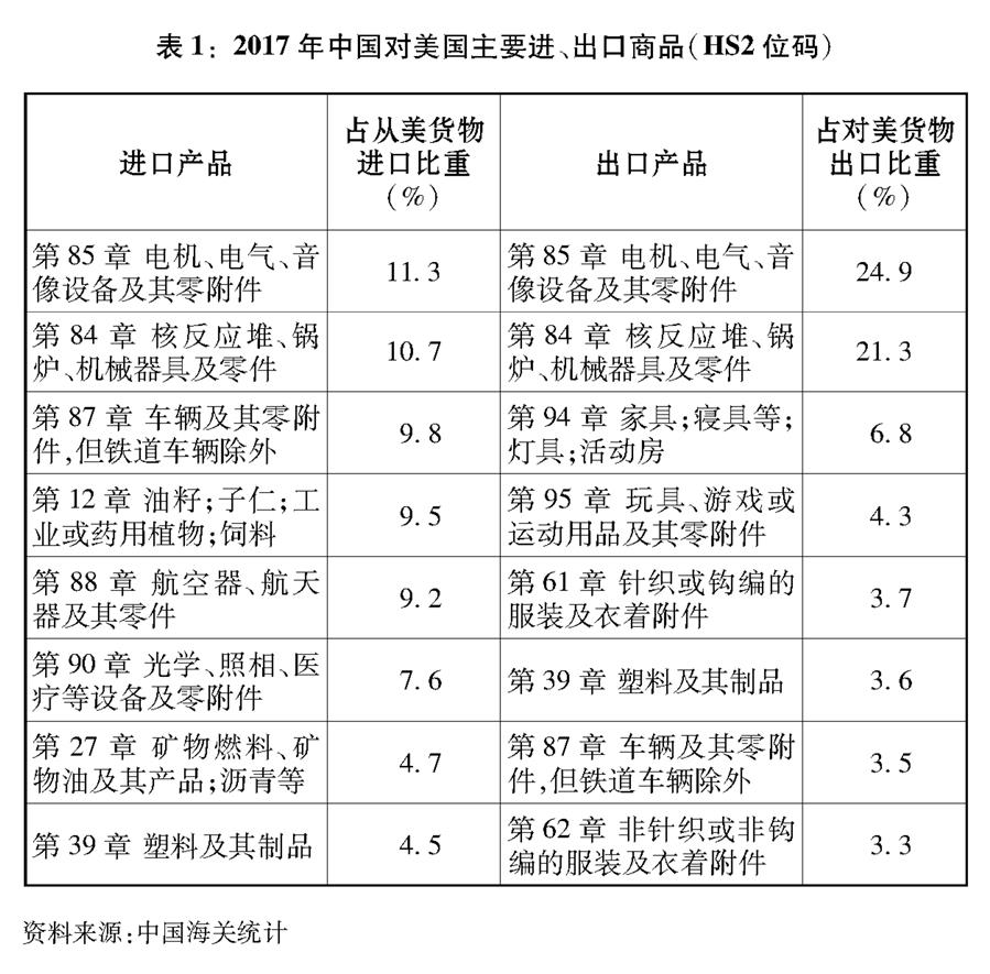 （圖表）[“中美經(jīng)貿(mào)摩擦”白皮書]表1：2017年中國對美國主要進、出口商品（HS2位碼）
